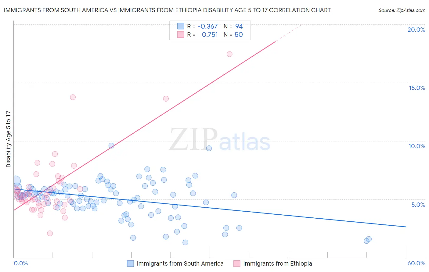 Immigrants from South America vs Immigrants from Ethiopia Disability Age 5 to 17