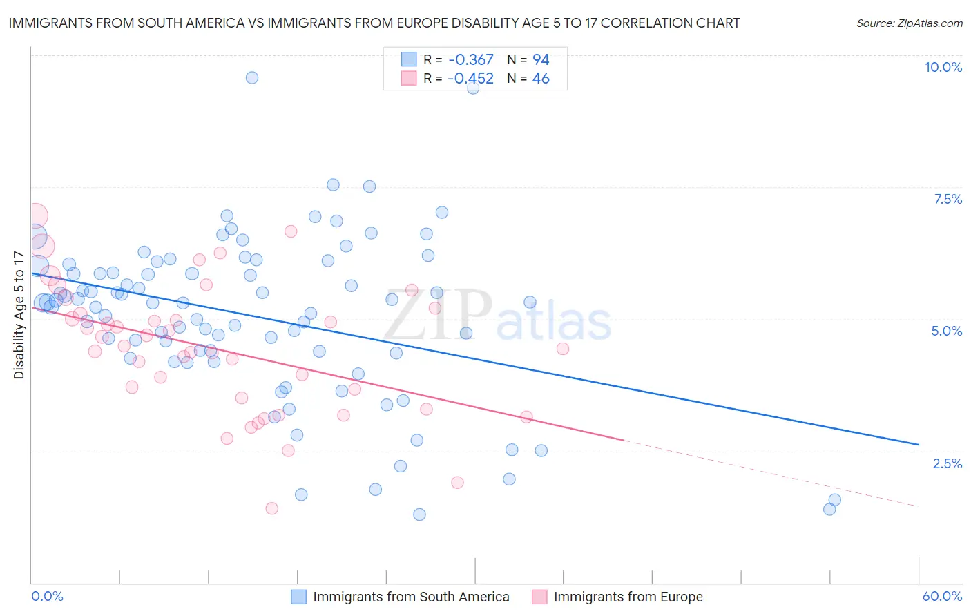 Immigrants from South America vs Immigrants from Europe Disability Age 5 to 17