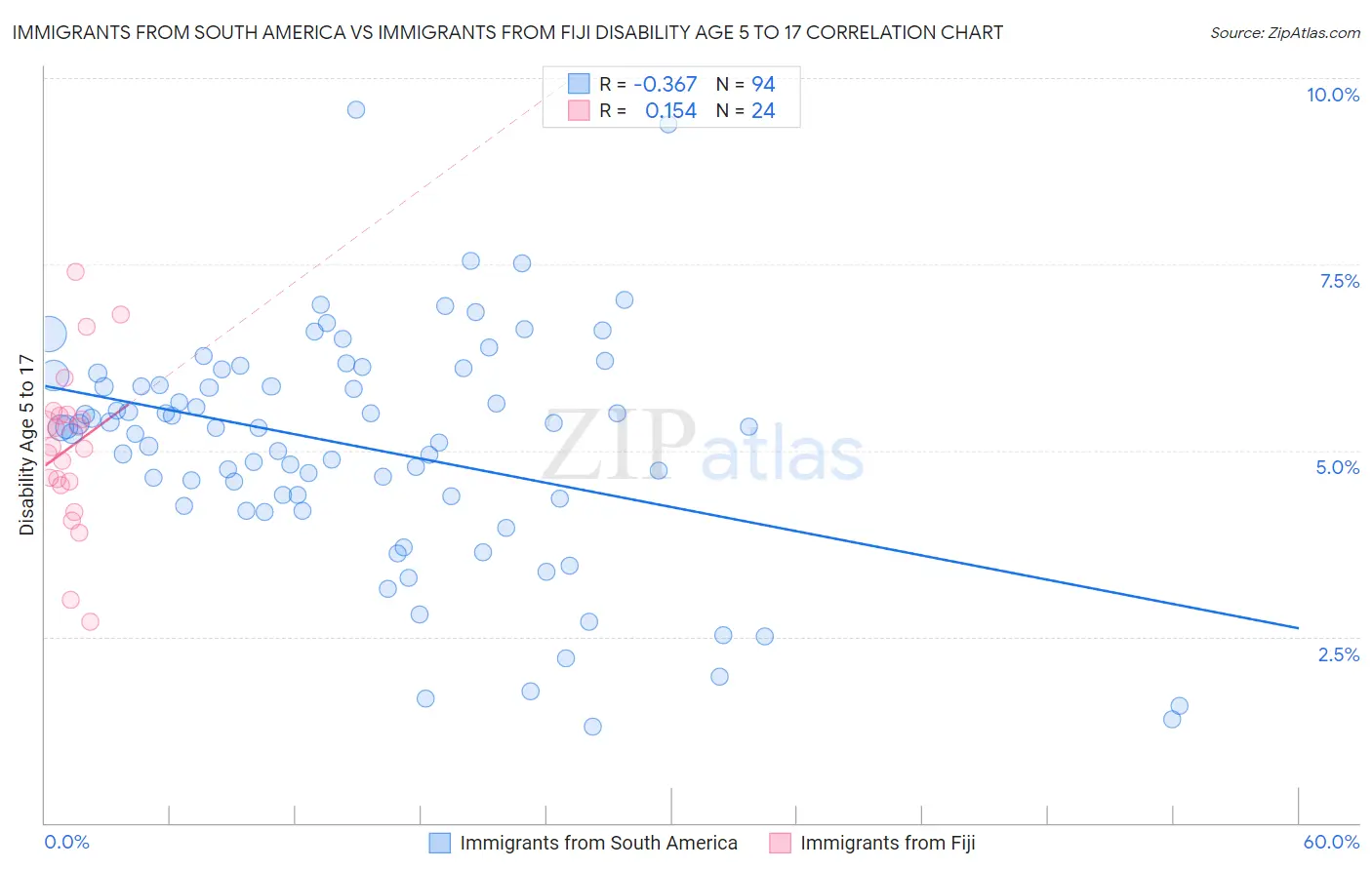 Immigrants from South America vs Immigrants from Fiji Disability Age 5 to 17
