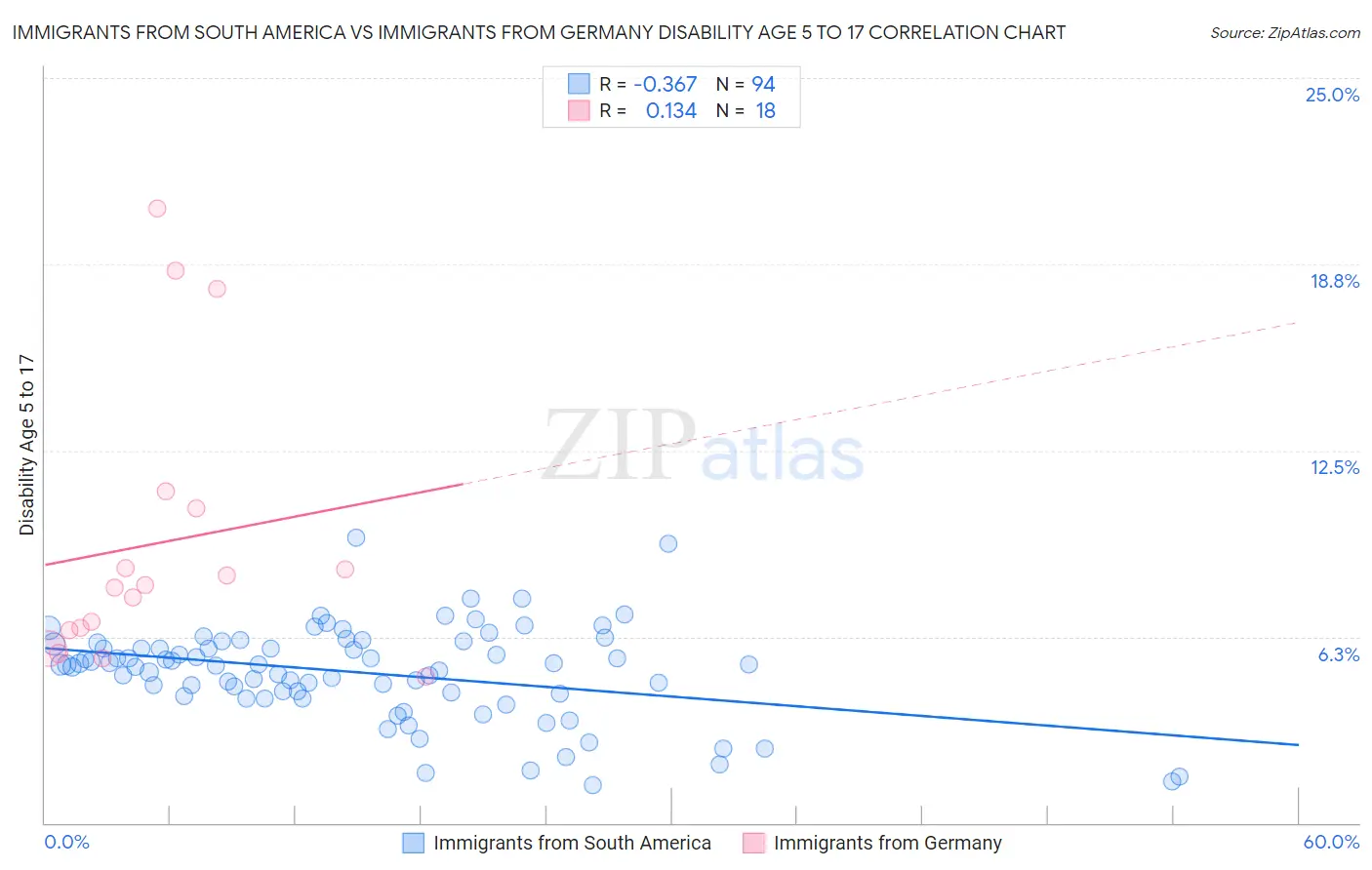 Immigrants from South America vs Immigrants from Germany Disability Age 5 to 17