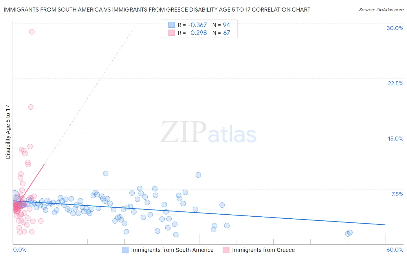 Immigrants from South America vs Immigrants from Greece Disability Age 5 to 17