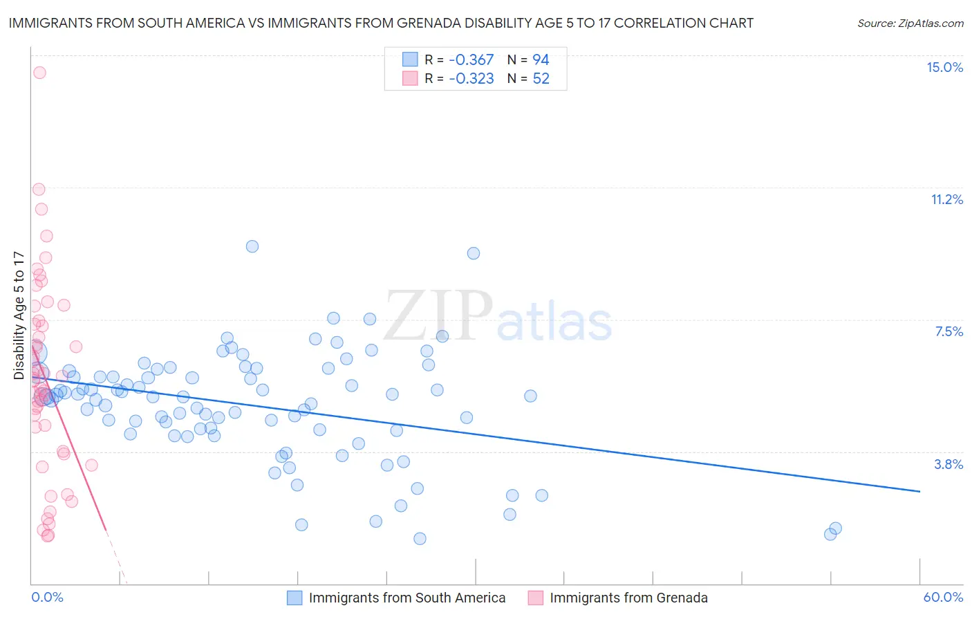 Immigrants from South America vs Immigrants from Grenada Disability Age 5 to 17