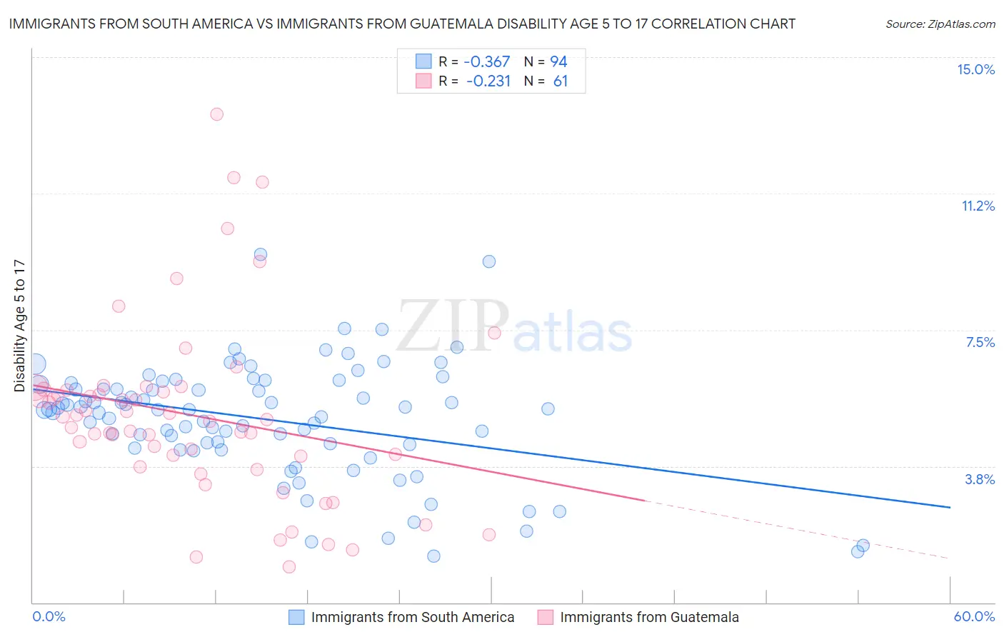 Immigrants from South America vs Immigrants from Guatemala Disability Age 5 to 17