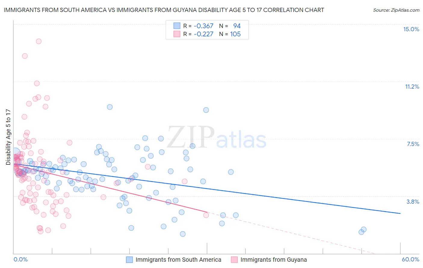 Immigrants from South America vs Immigrants from Guyana Disability Age 5 to 17