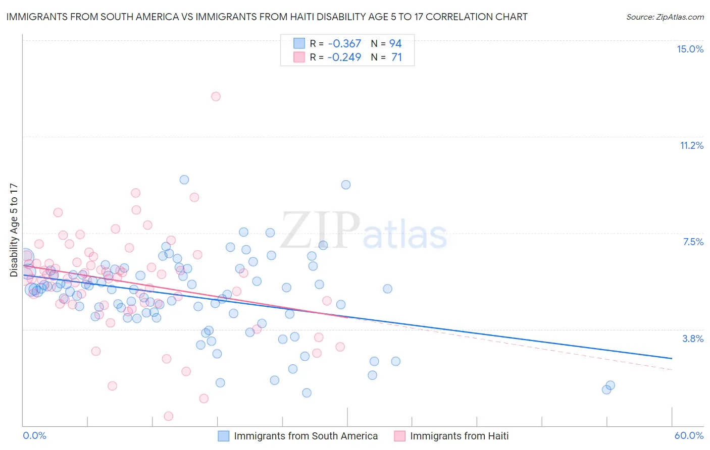 Immigrants from South America vs Immigrants from Haiti Disability Age 5 to 17