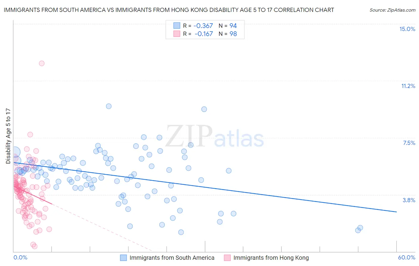 Immigrants from South America vs Immigrants from Hong Kong Disability Age 5 to 17