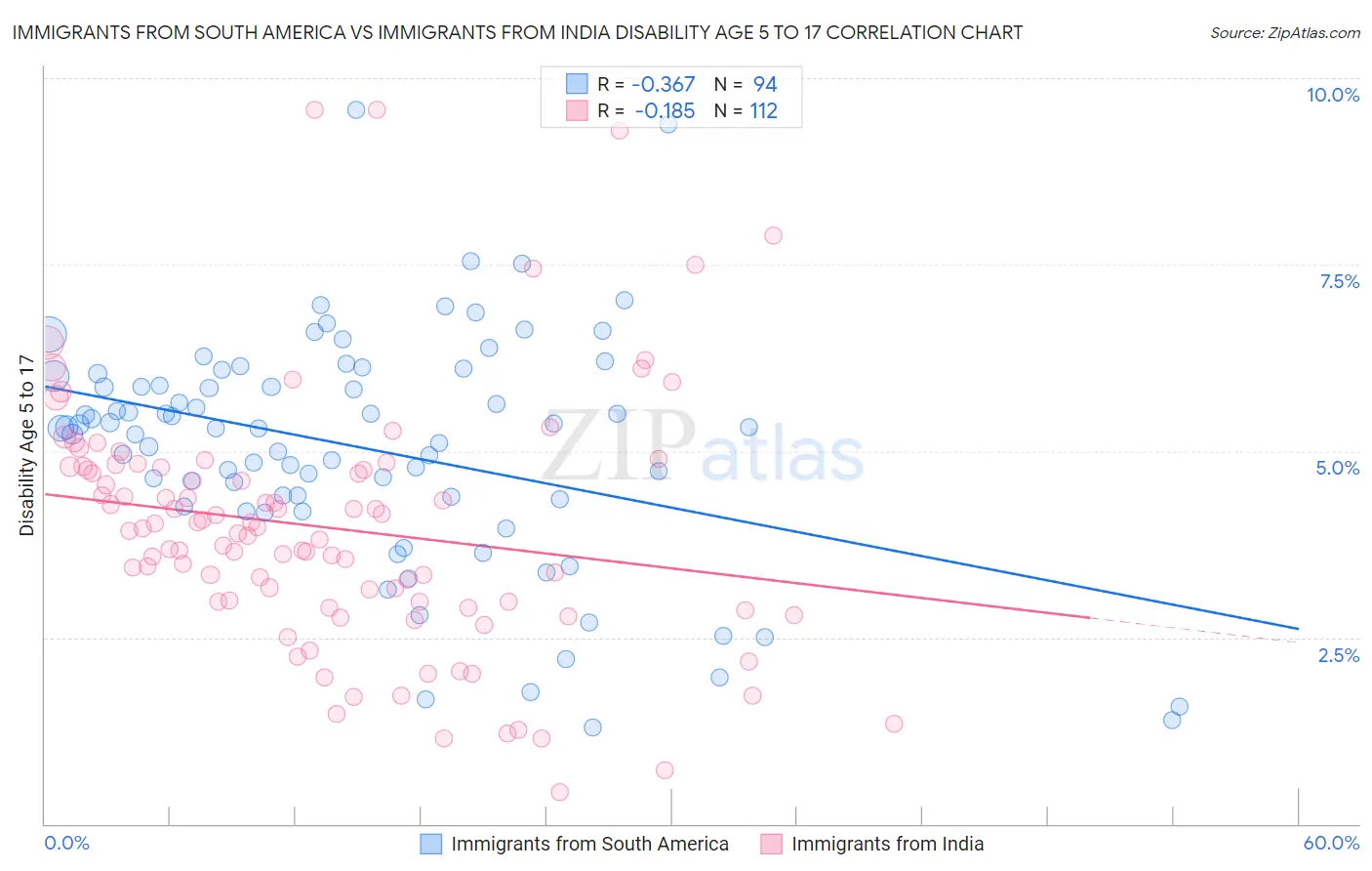 Immigrants from South America vs Immigrants from India Disability Age 5 to 17