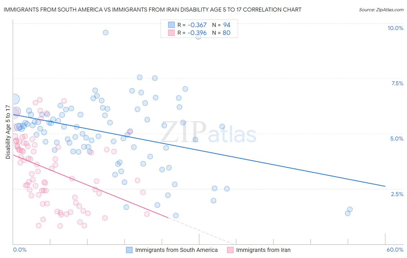 Immigrants from South America vs Immigrants from Iran Disability Age 5 to 17