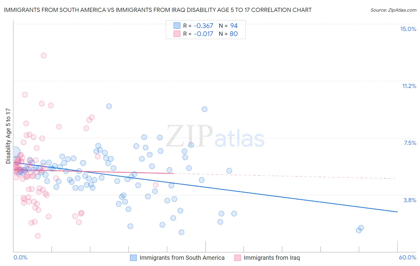 Immigrants from South America vs Immigrants from Iraq Disability Age 5 to 17