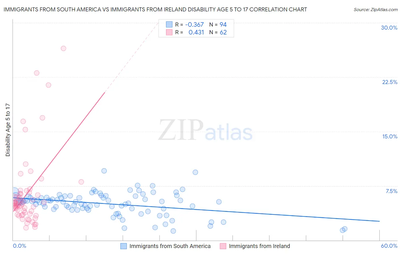 Immigrants from South America vs Immigrants from Ireland Disability Age 5 to 17