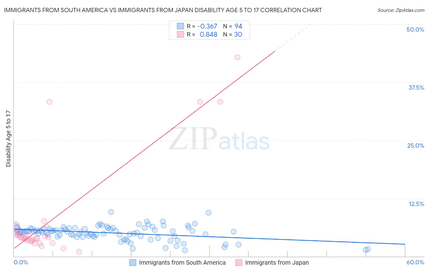 Immigrants from South America vs Immigrants from Japan Disability Age 5 to 17