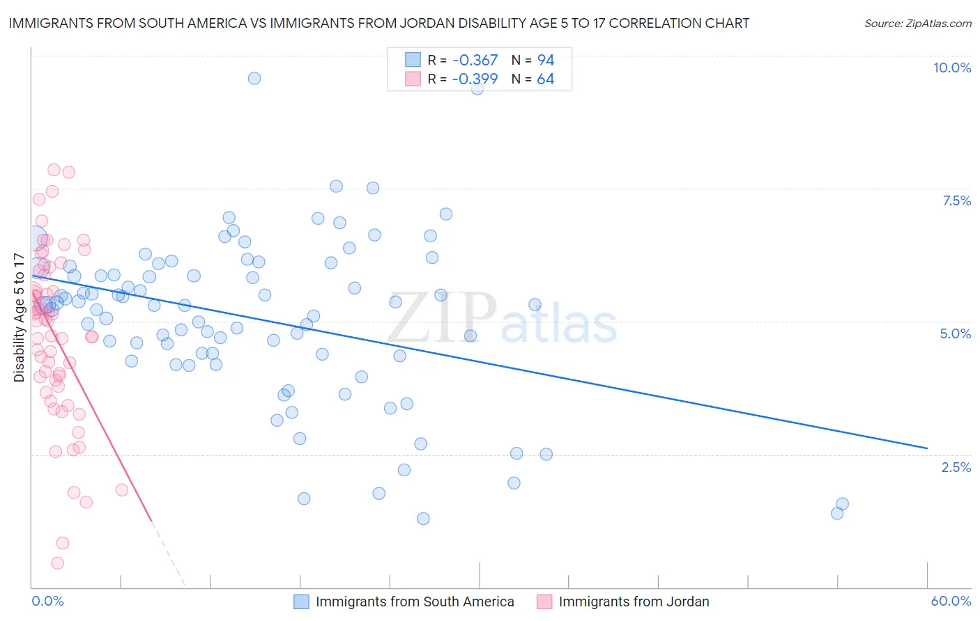 Immigrants from South America vs Immigrants from Jordan Disability Age 5 to 17