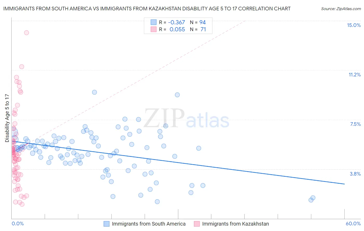 Immigrants from South America vs Immigrants from Kazakhstan Disability Age 5 to 17