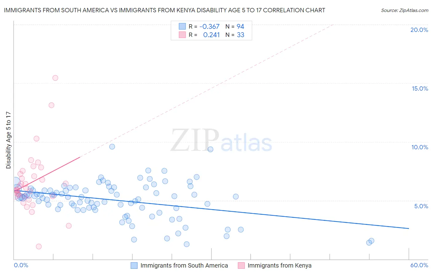 Immigrants from South America vs Immigrants from Kenya Disability Age 5 to 17