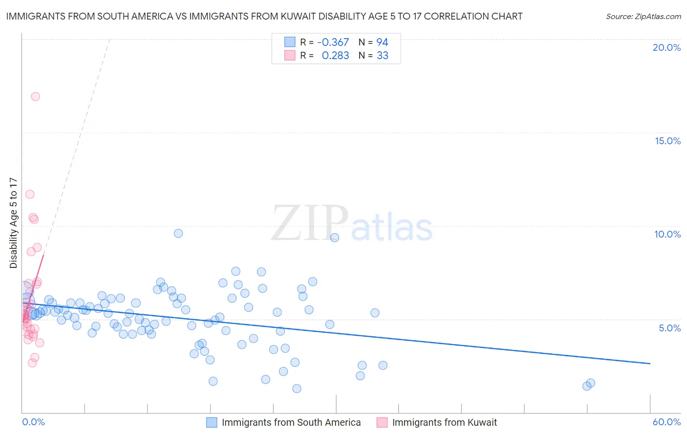 Immigrants from South America vs Immigrants from Kuwait Disability Age 5 to 17