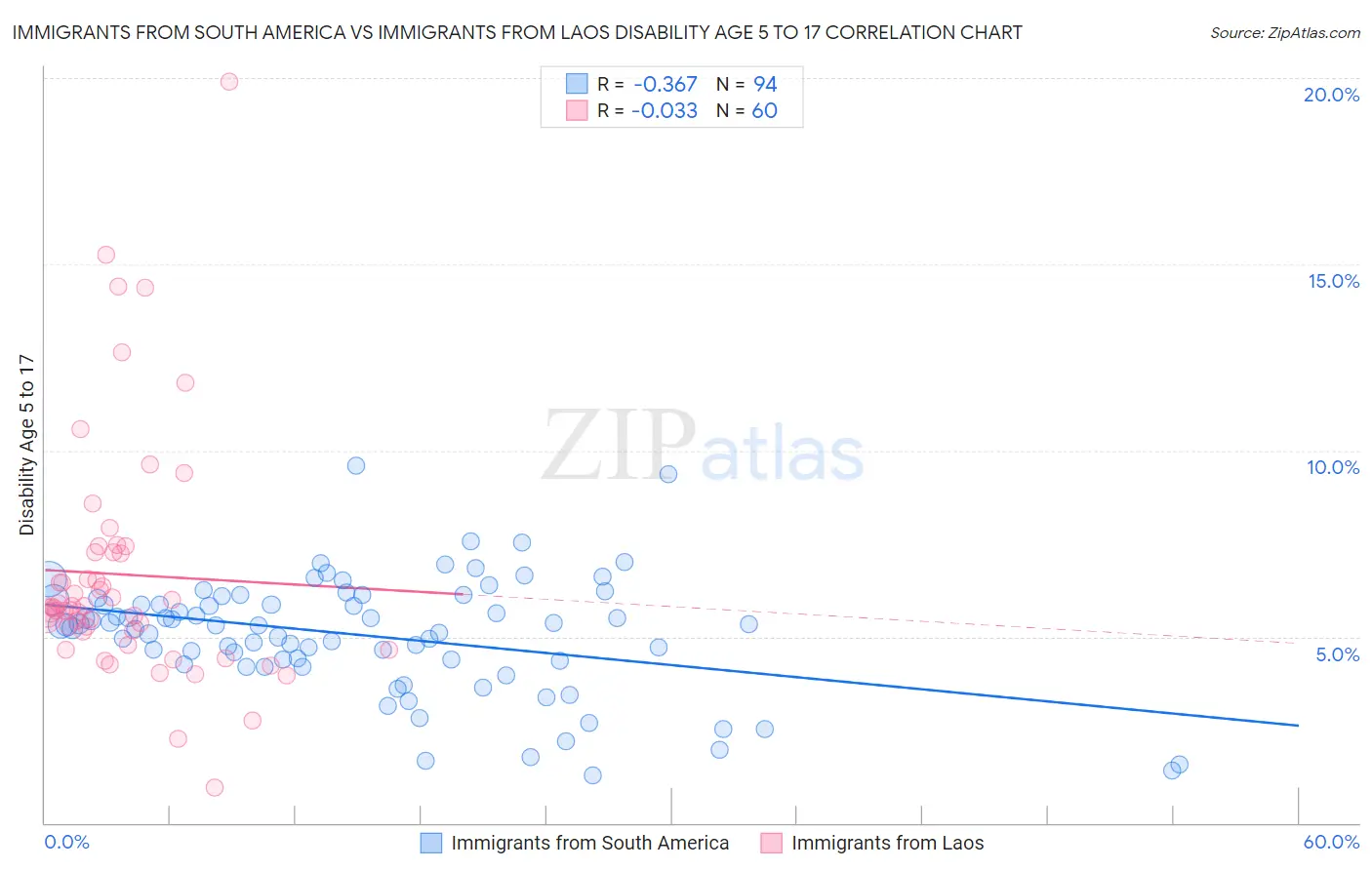 Immigrants from South America vs Immigrants from Laos Disability Age 5 to 17
