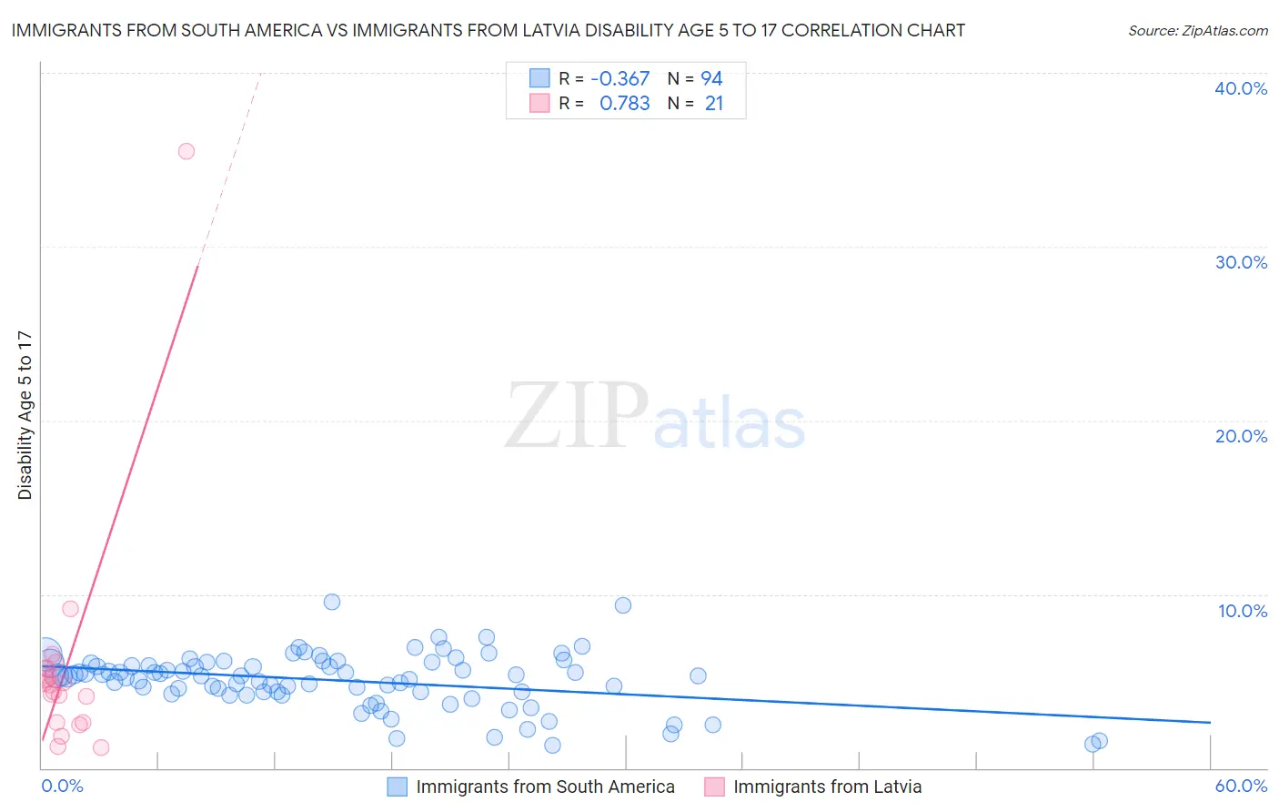 Immigrants from South America vs Immigrants from Latvia Disability Age 5 to 17