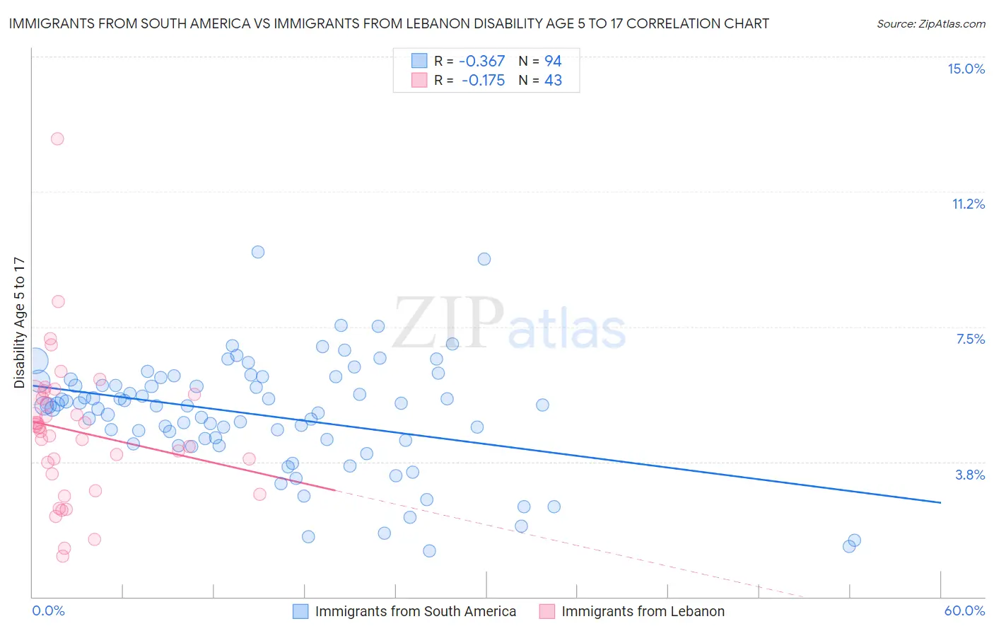 Immigrants from South America vs Immigrants from Lebanon Disability Age 5 to 17