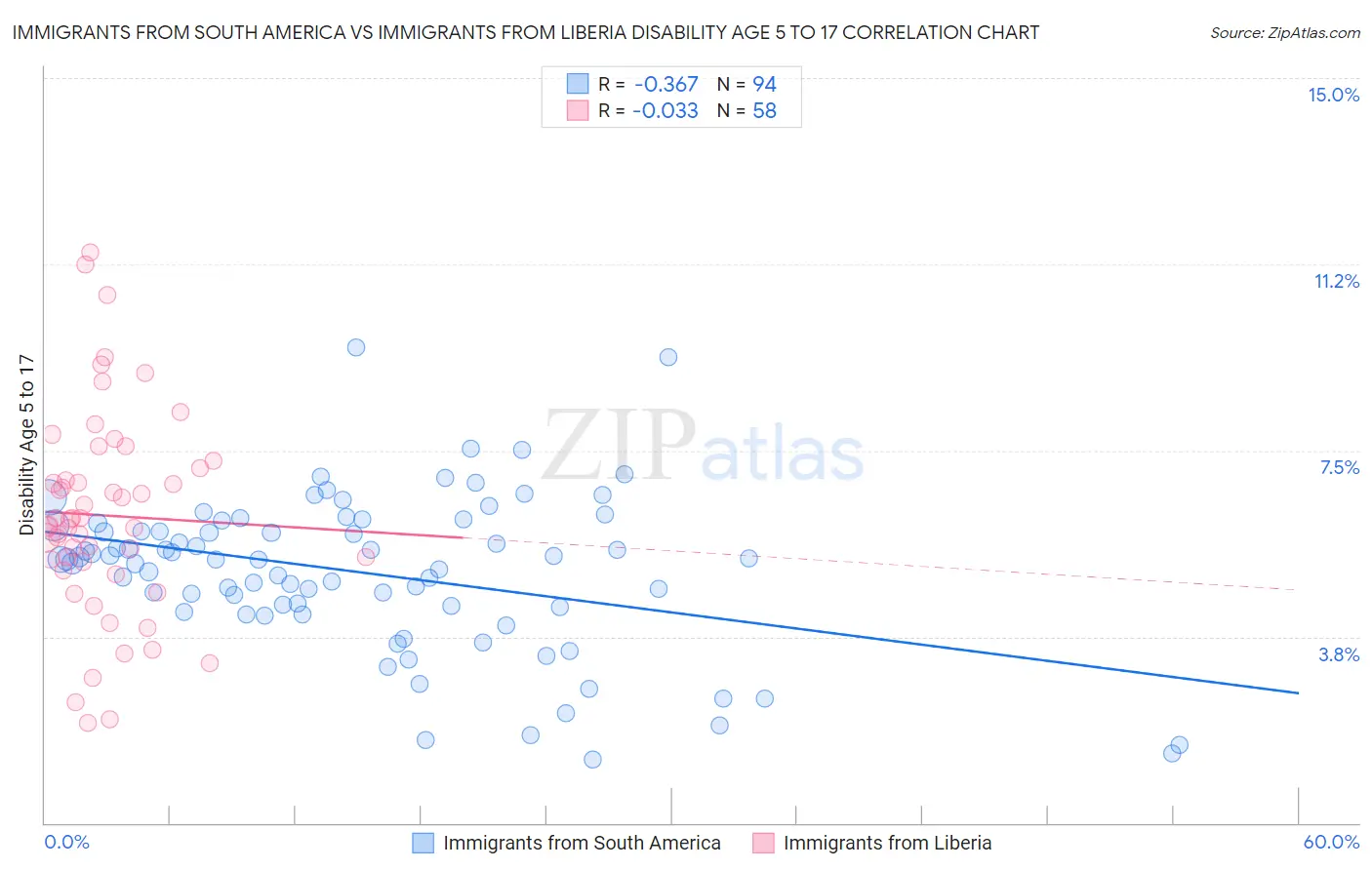 Immigrants from South America vs Immigrants from Liberia Disability Age 5 to 17