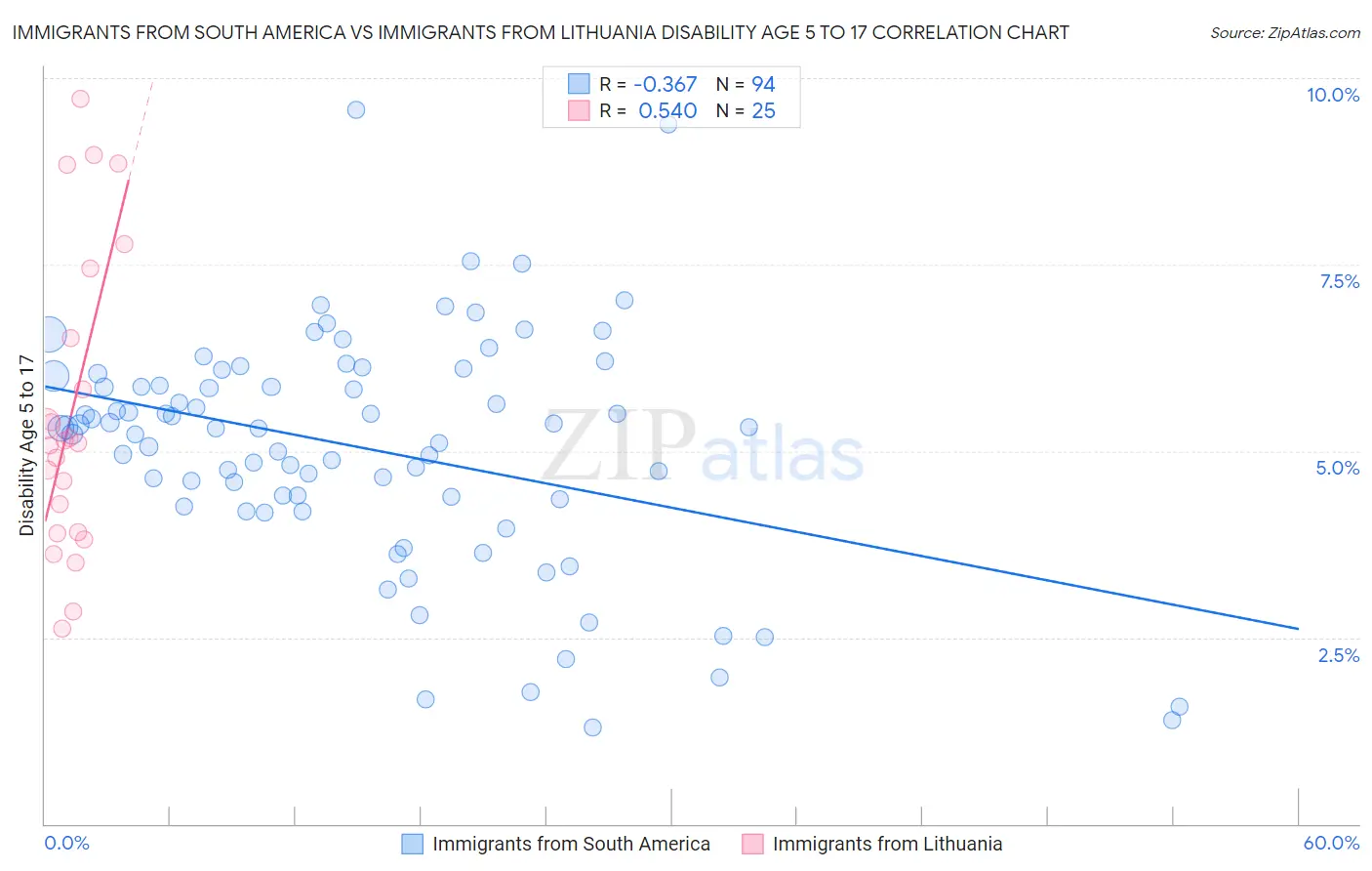 Immigrants from South America vs Immigrants from Lithuania Disability Age 5 to 17