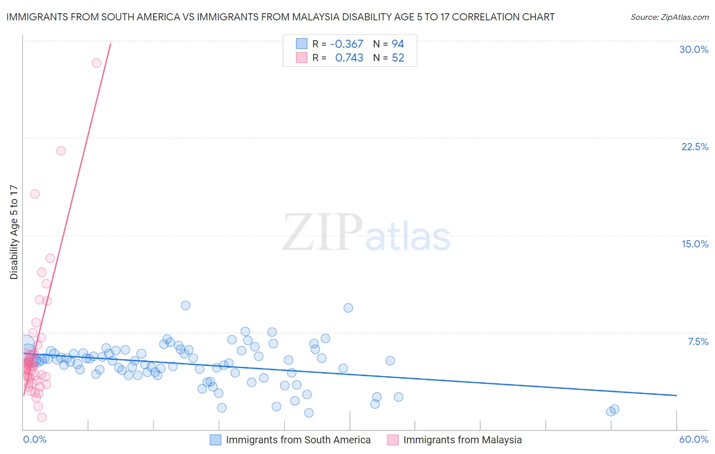 Immigrants from South America vs Immigrants from Malaysia Disability Age 5 to 17