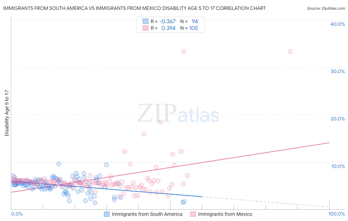 Immigrants from South America vs Immigrants from Mexico Disability Age 5 to 17