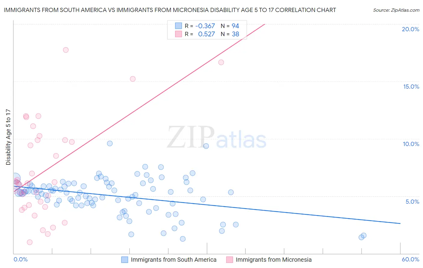 Immigrants from South America vs Immigrants from Micronesia Disability Age 5 to 17