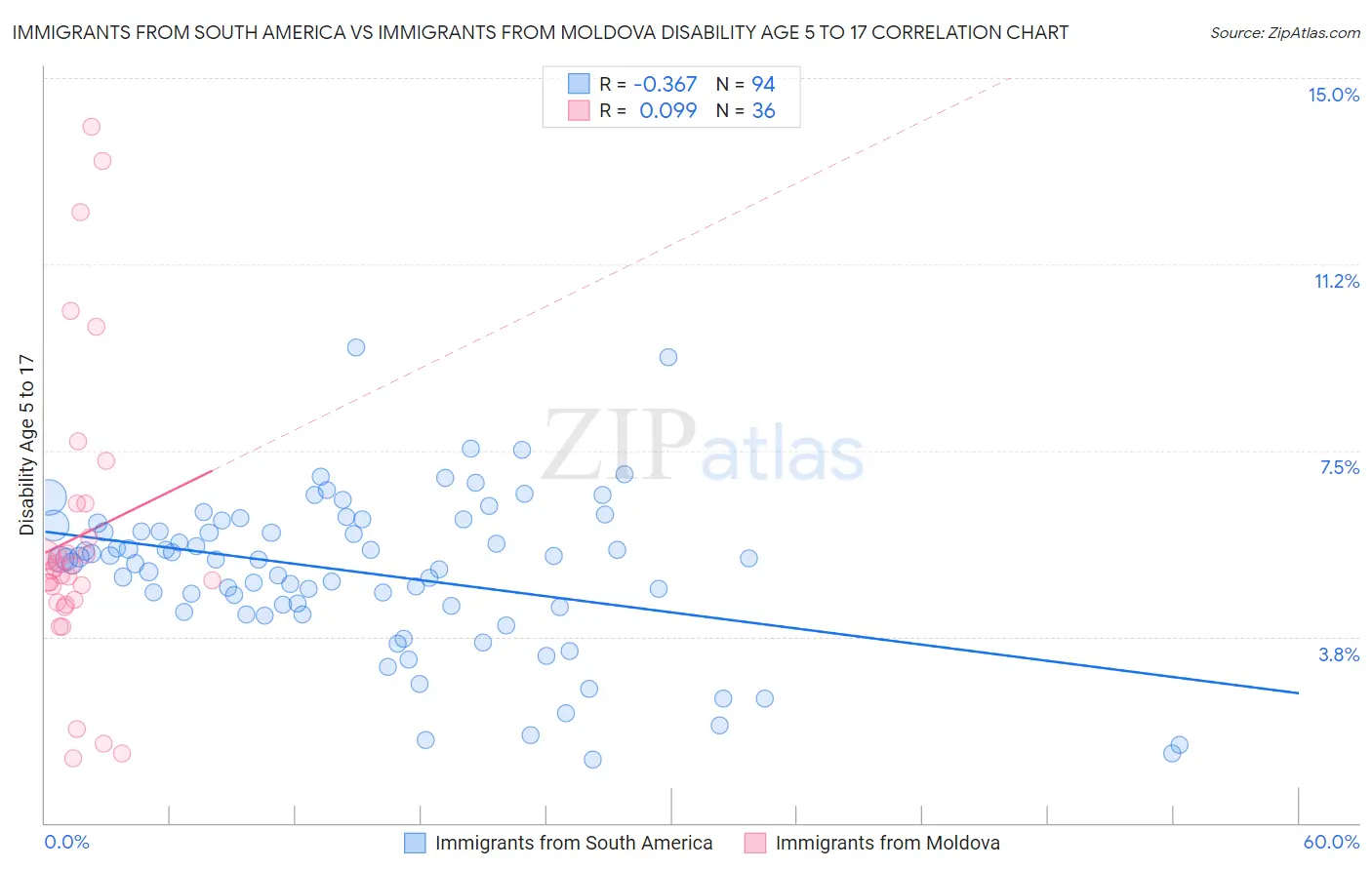 Immigrants from South America vs Immigrants from Moldova Disability Age 5 to 17