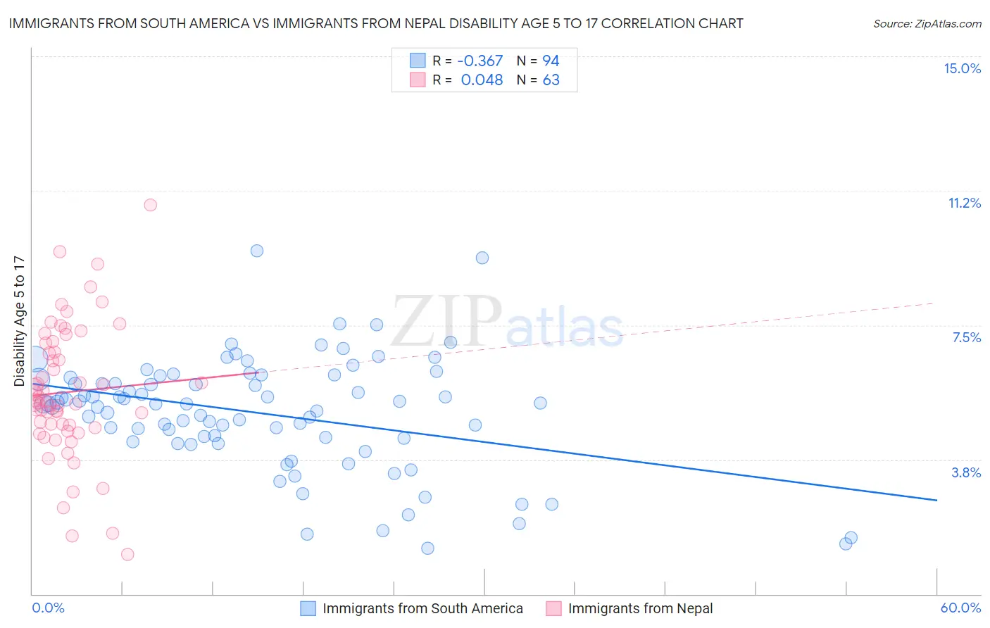 Immigrants from South America vs Immigrants from Nepal Disability Age 5 to 17