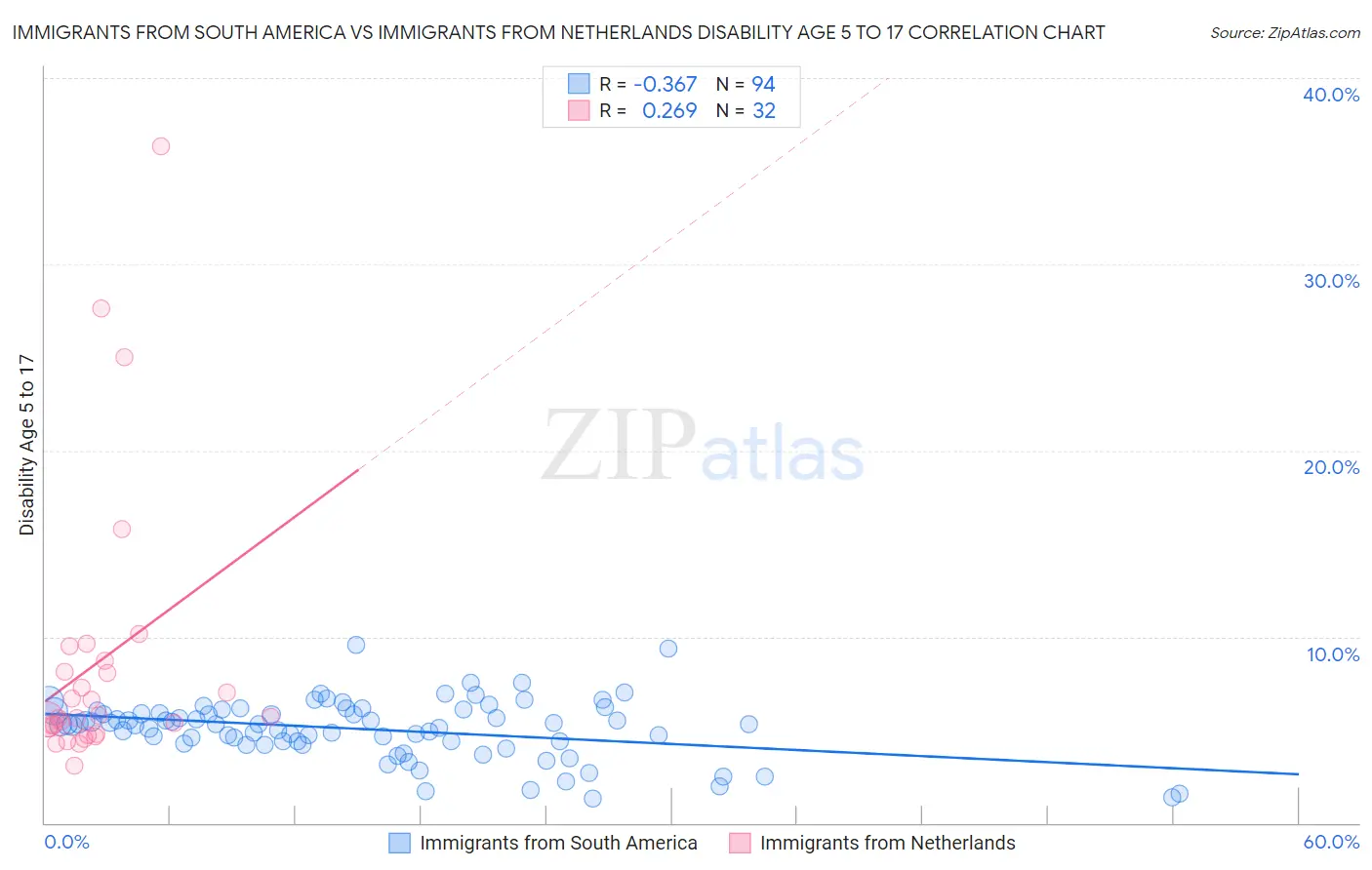 Immigrants from South America vs Immigrants from Netherlands Disability Age 5 to 17