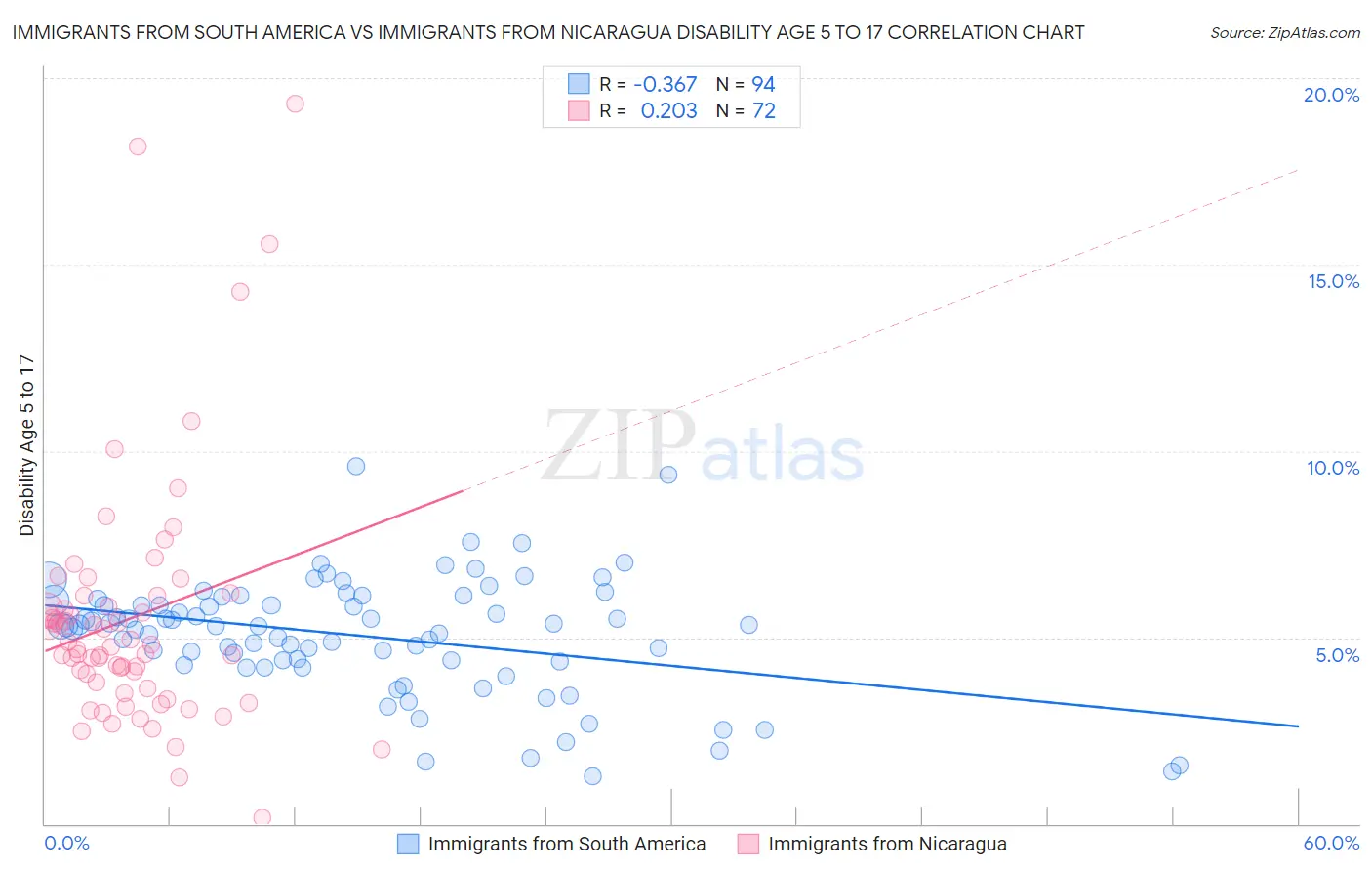 Immigrants from South America vs Immigrants from Nicaragua Disability Age 5 to 17