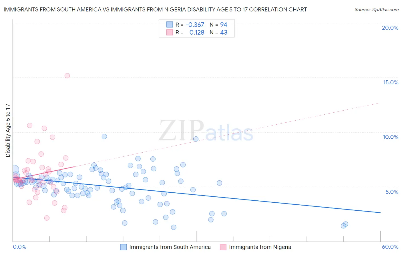 Immigrants from South America vs Immigrants from Nigeria Disability Age 5 to 17