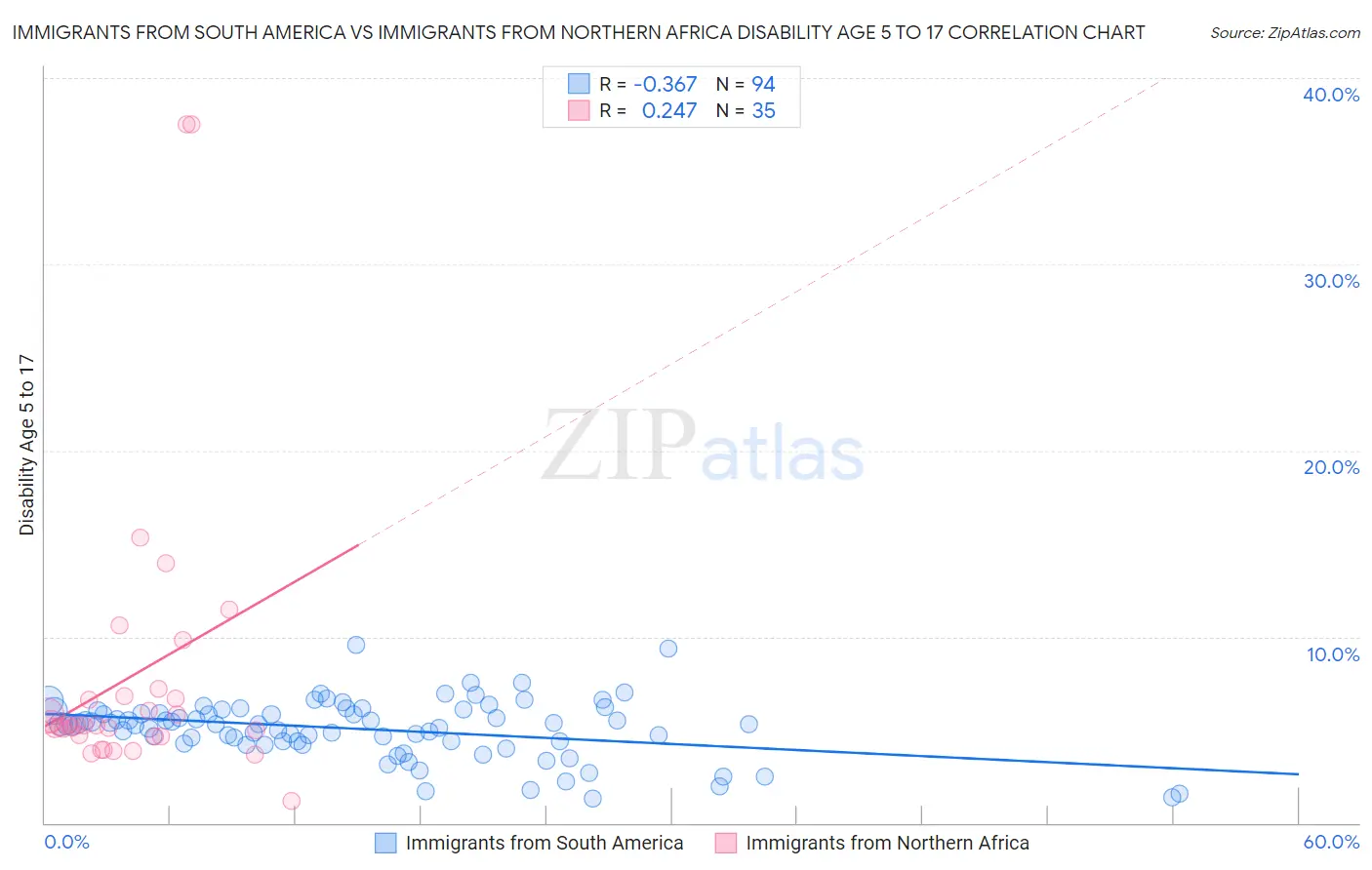 Immigrants from South America vs Immigrants from Northern Africa Disability Age 5 to 17