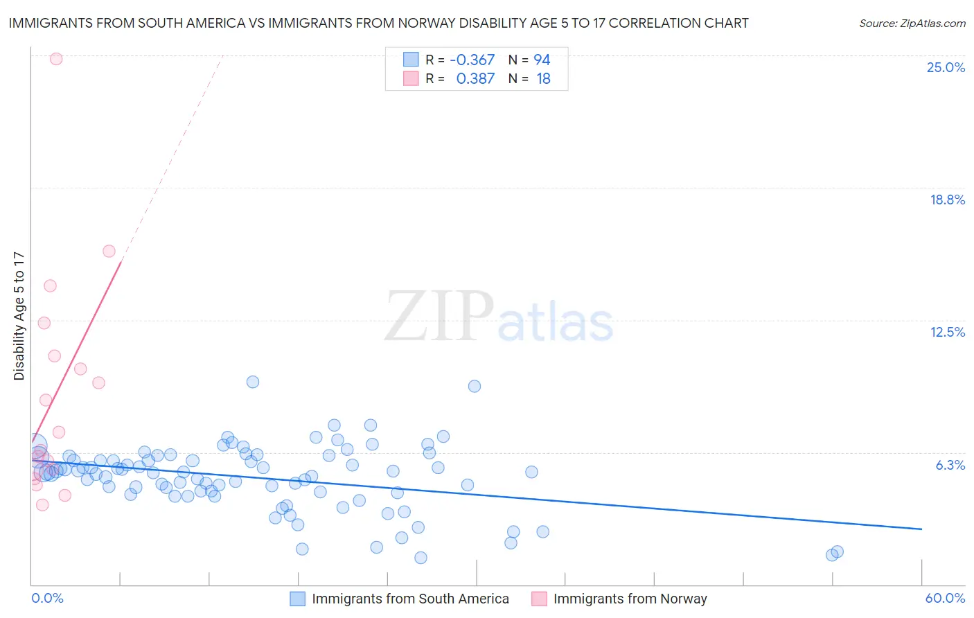 Immigrants from South America vs Immigrants from Norway Disability Age 5 to 17