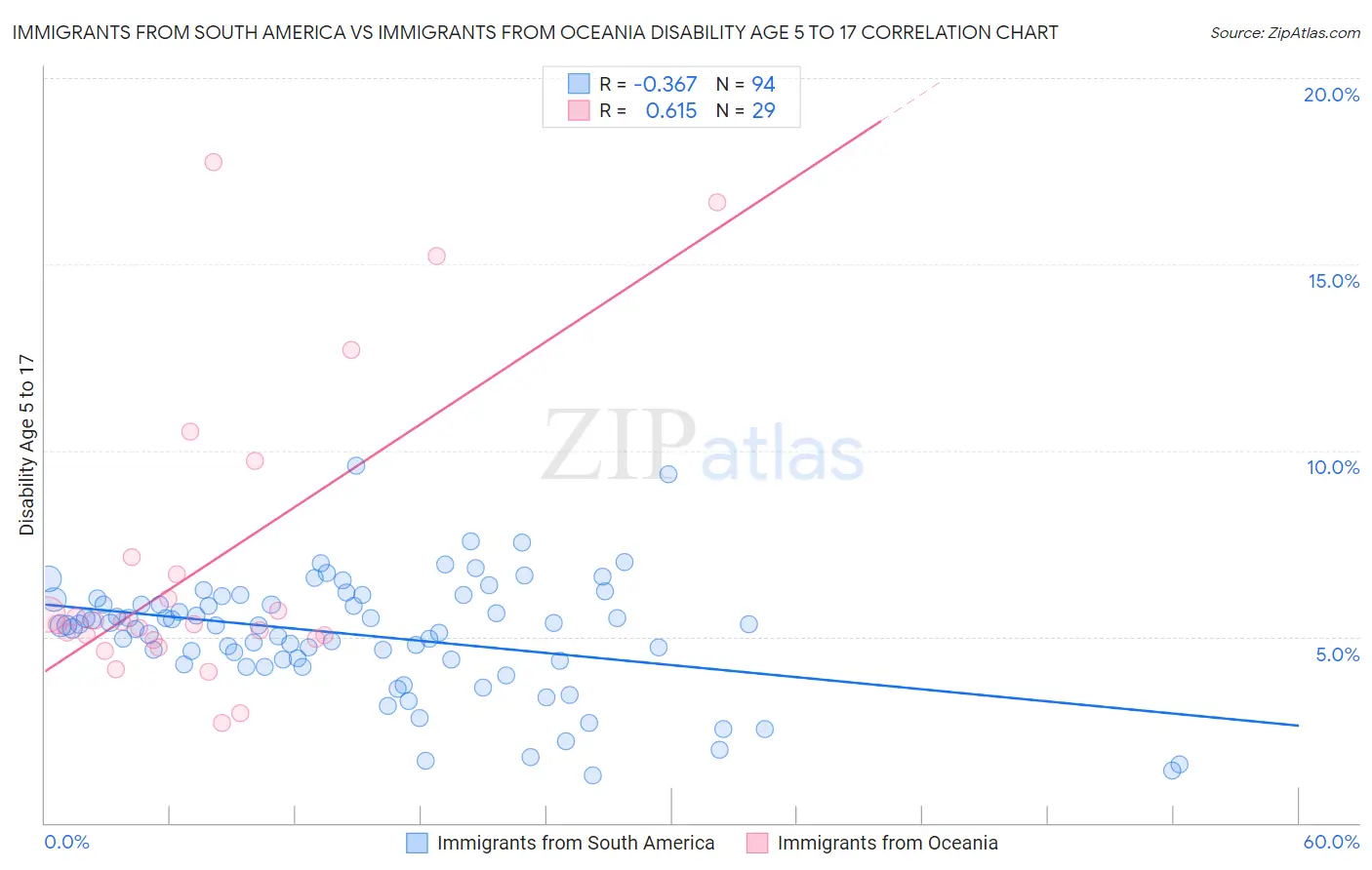 Immigrants from South America vs Immigrants from Oceania Disability Age 5 to 17