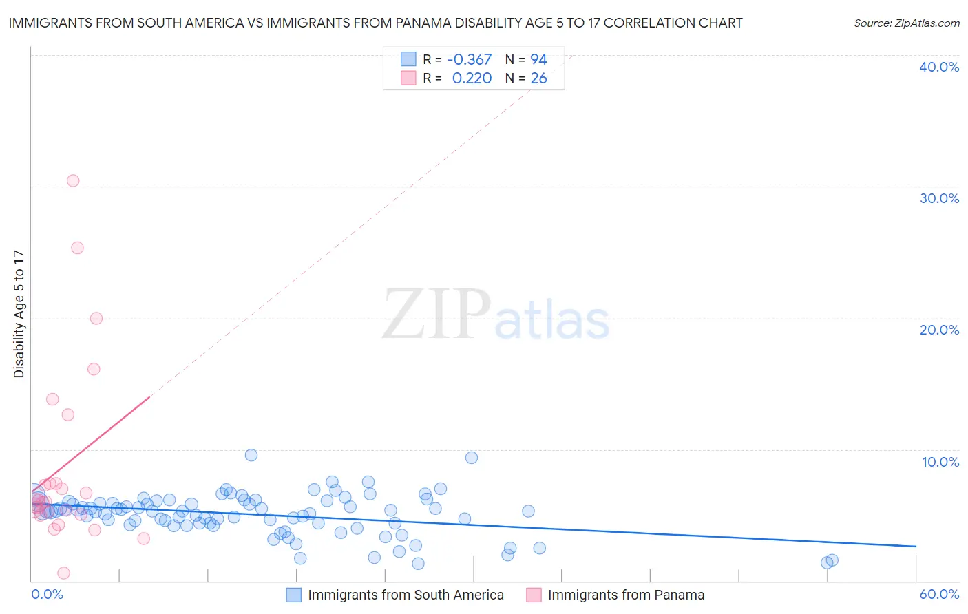 Immigrants from South America vs Immigrants from Panama Disability Age 5 to 17