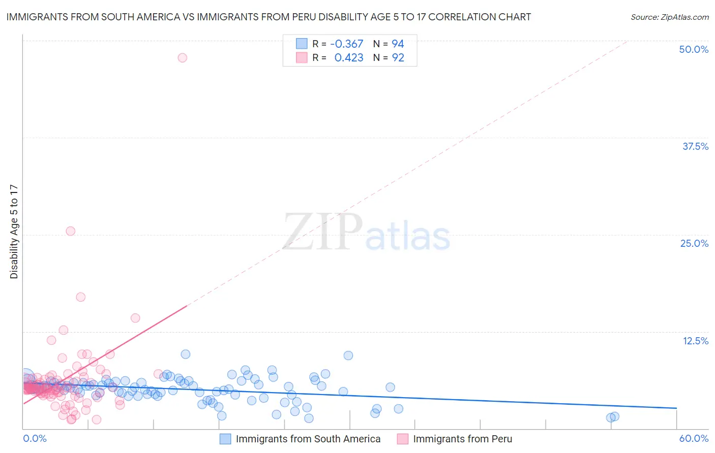 Immigrants from South America vs Immigrants from Peru Disability Age 5 to 17