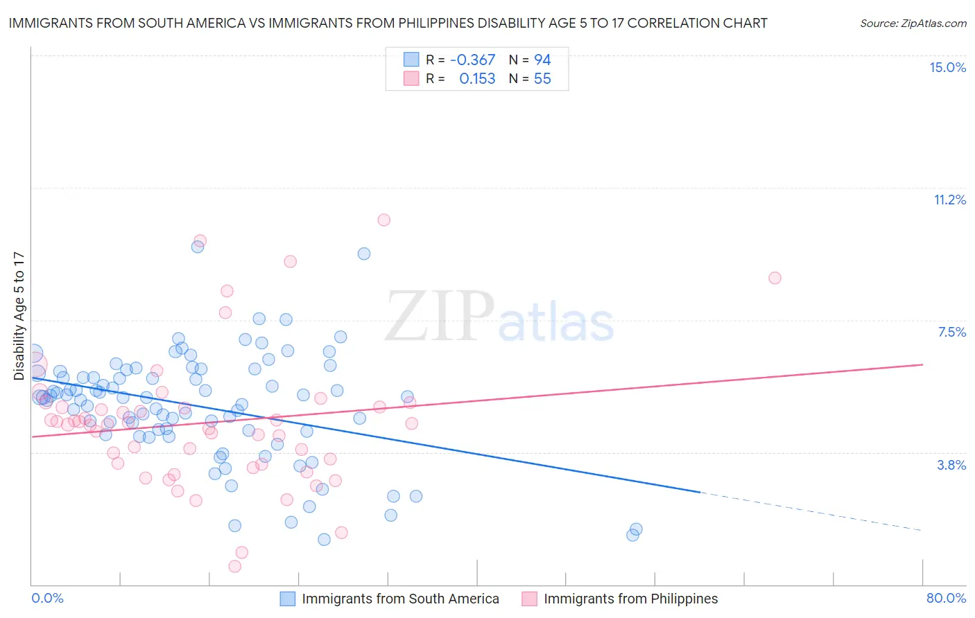 Immigrants from South America vs Immigrants from Philippines Disability Age 5 to 17