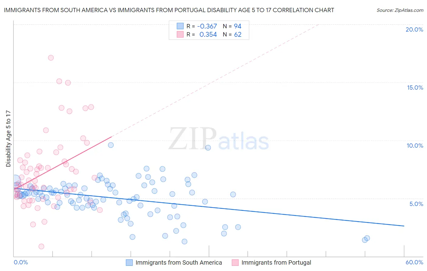 Immigrants from South America vs Immigrants from Portugal Disability Age 5 to 17