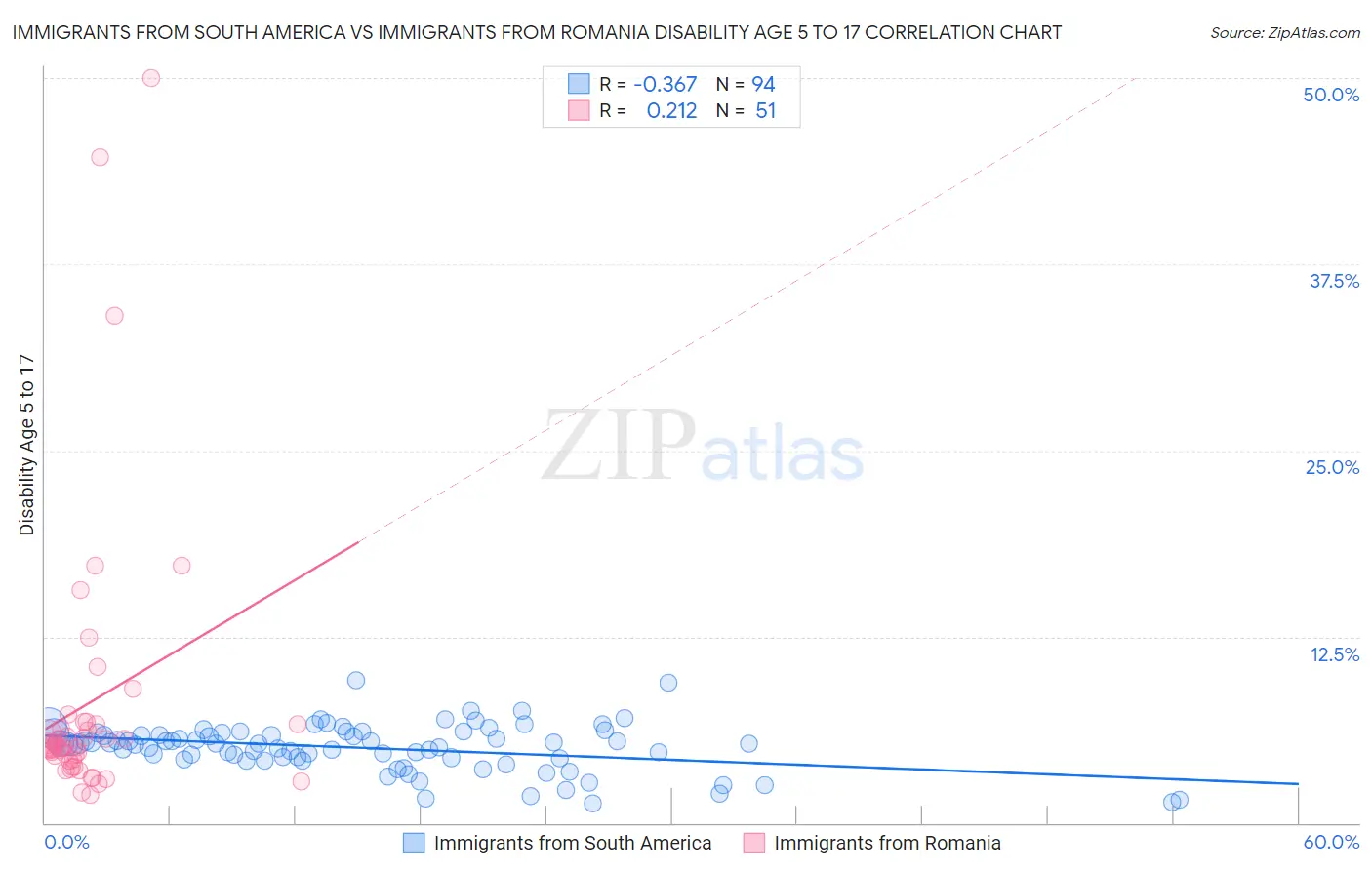 Immigrants from South America vs Immigrants from Romania Disability Age 5 to 17