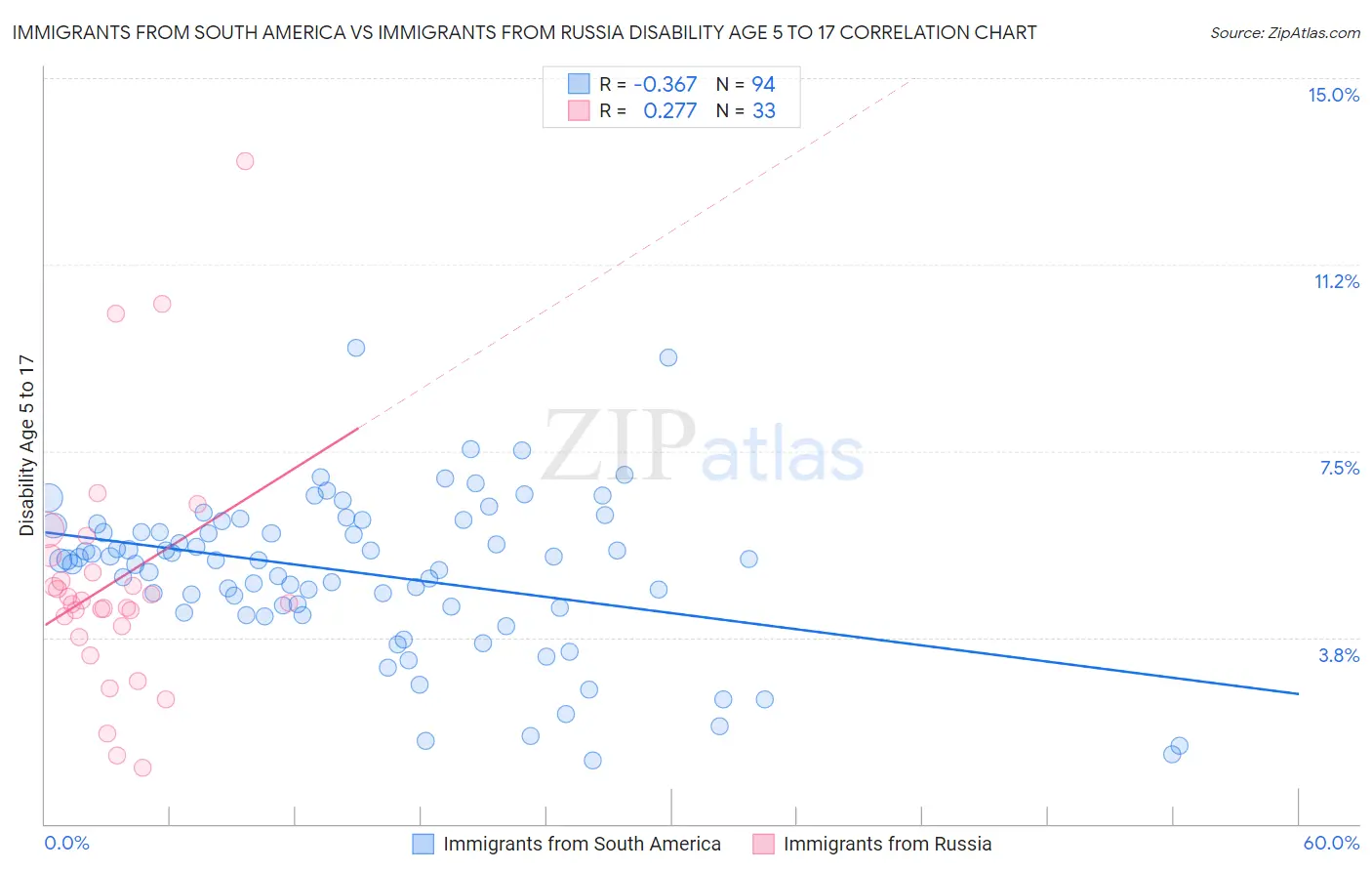 Immigrants from South America vs Immigrants from Russia Disability Age 5 to 17