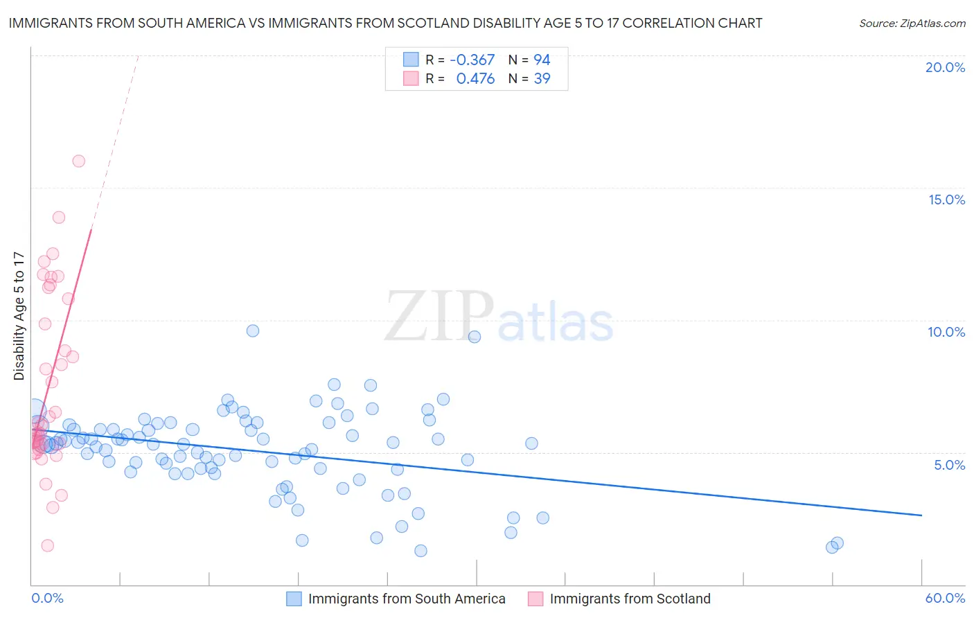 Immigrants from South America vs Immigrants from Scotland Disability Age 5 to 17