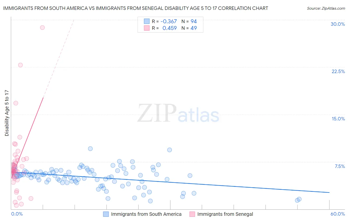 Immigrants from South America vs Immigrants from Senegal Disability Age 5 to 17