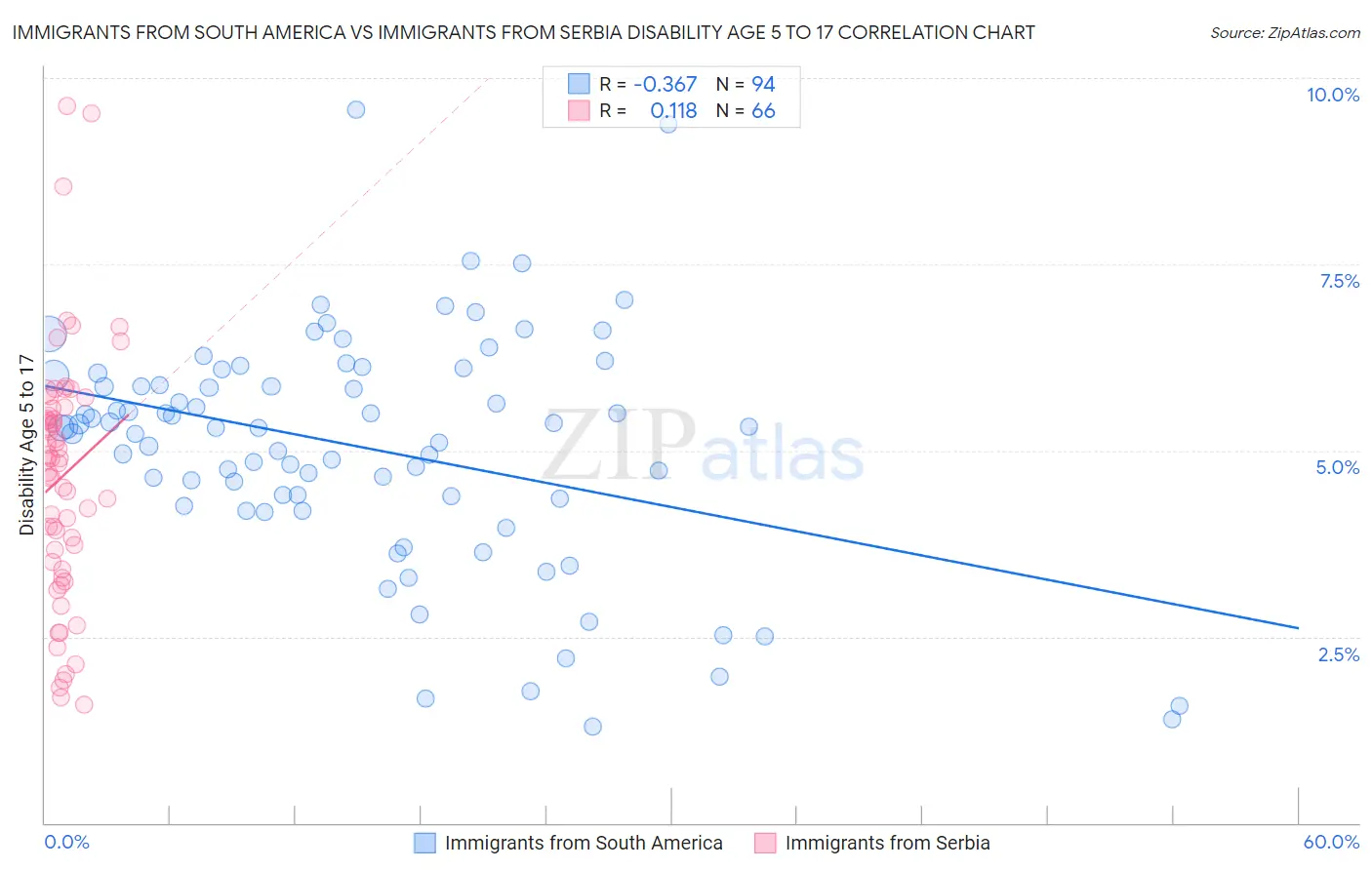 Immigrants from South America vs Immigrants from Serbia Disability Age 5 to 17