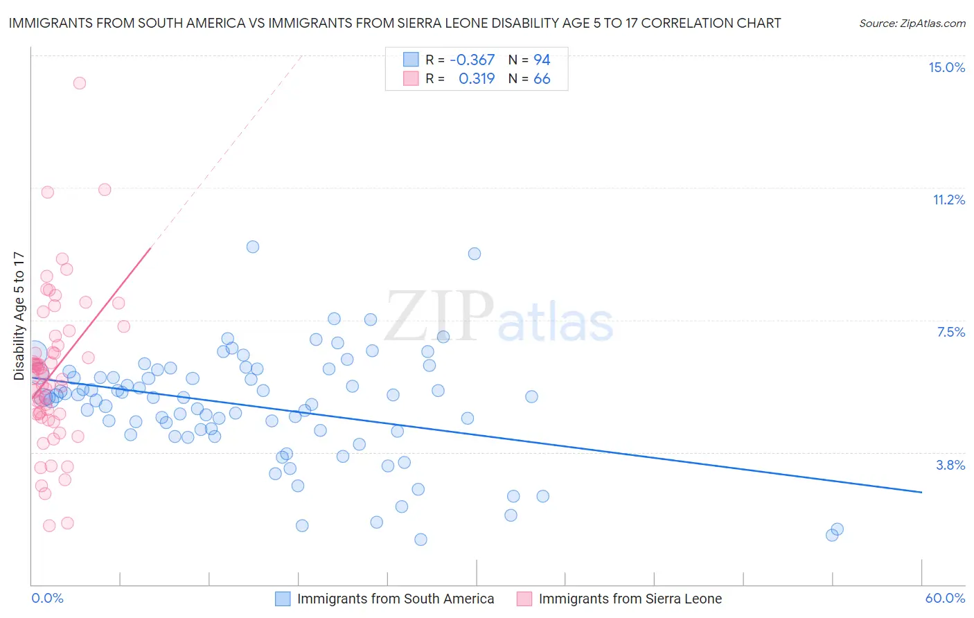 Immigrants from South America vs Immigrants from Sierra Leone Disability Age 5 to 17
