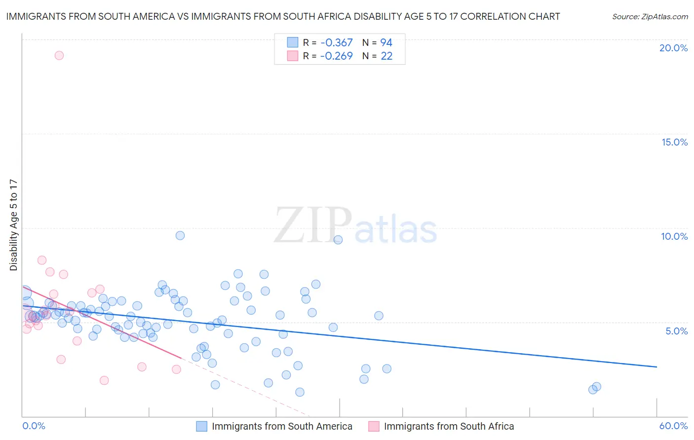 Immigrants from South America vs Immigrants from South Africa Disability Age 5 to 17