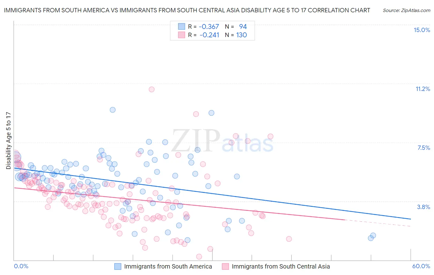 Immigrants from South America vs Immigrants from South Central Asia Disability Age 5 to 17
