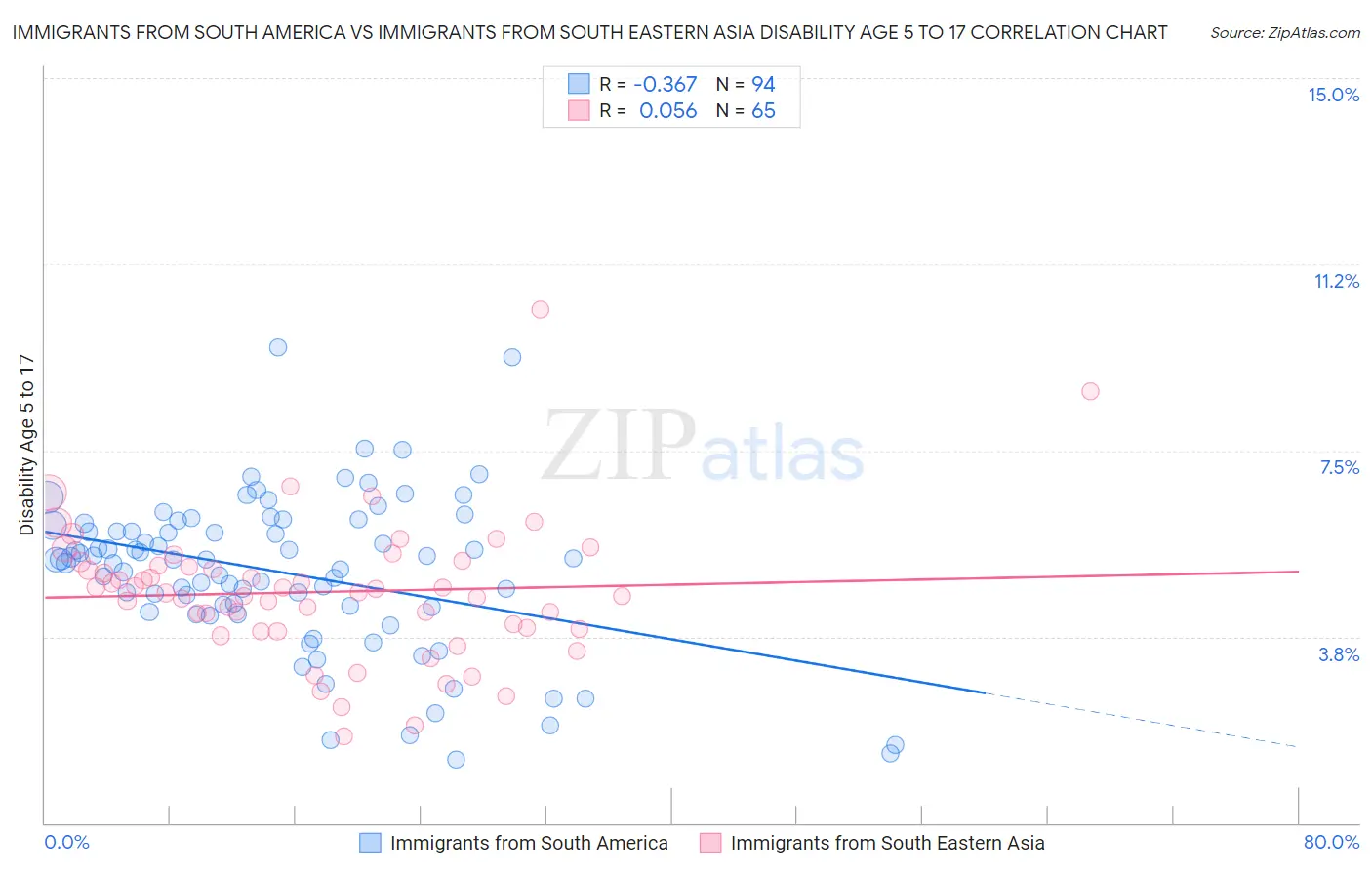 Immigrants from South America vs Immigrants from South Eastern Asia Disability Age 5 to 17