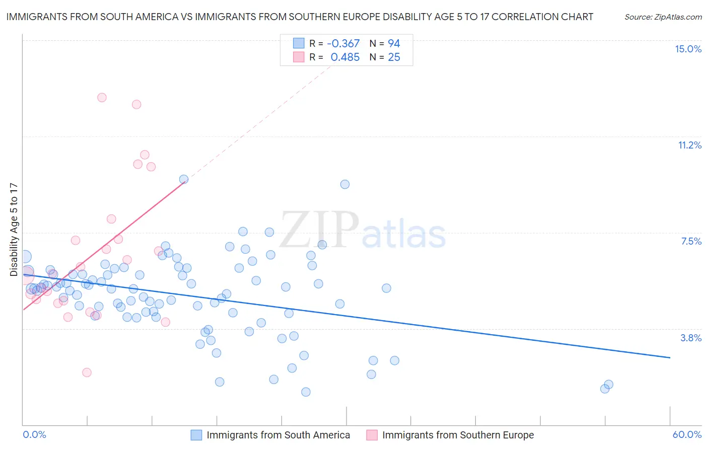 Immigrants from South America vs Immigrants from Southern Europe Disability Age 5 to 17