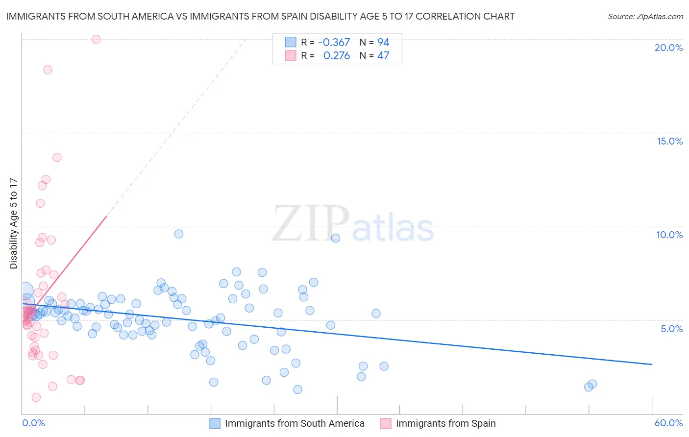 Immigrants from South America vs Immigrants from Spain Disability Age 5 to 17